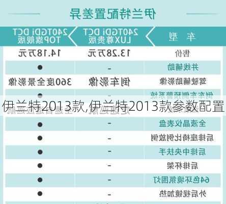 伊兰特2013款,伊兰特2013款参数配置