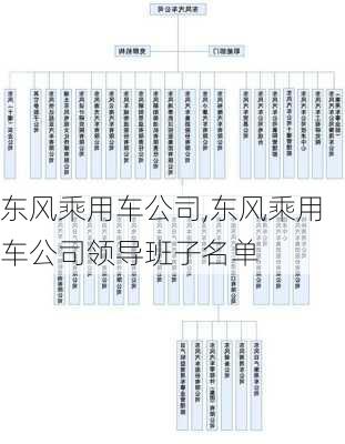 东风乘用车公司,东风乘用车公司领导班子名单