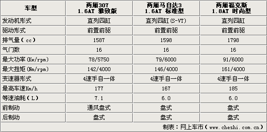 标致307两厢,标致307两厢参数