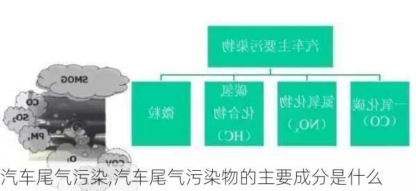 汽车尾气污染,汽车尾气污染物的主要成分是什么