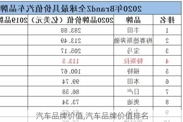 汽车品牌价值,汽车品牌价值排名