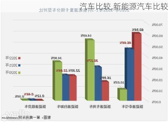 汽车比较,新能源汽车比较