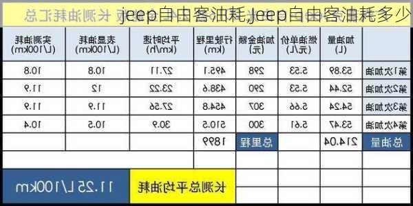 jeep自由客油耗,Jeep自由客油耗多少