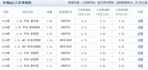 工信部综合油耗,工信部综合油耗和实际油耗差多少