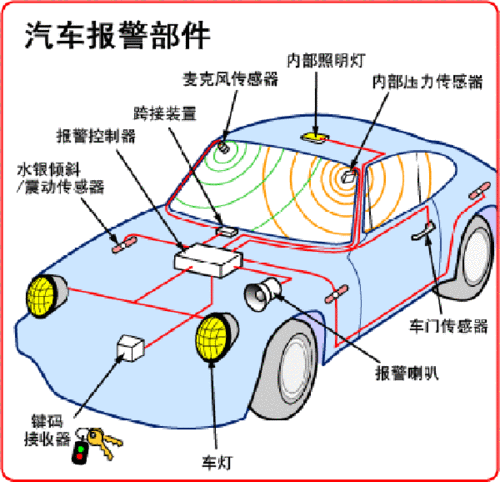 汽车防盗报警系统,汽车防盗报警系统的工作原理