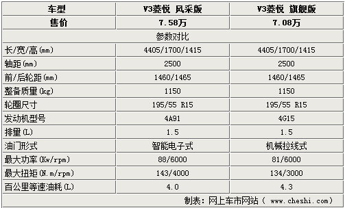 v3菱悦,v3菱悦参数配置