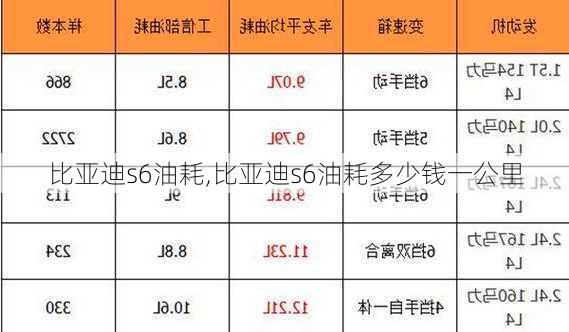 比亚迪s6油耗,比亚迪s6油耗多少钱一公里