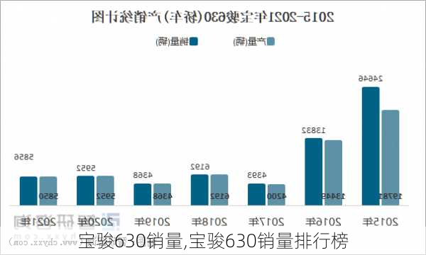 宝骏630销量,宝骏630销量排行榜