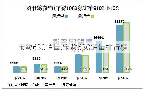 宝骏630销量,宝骏630销量排行榜